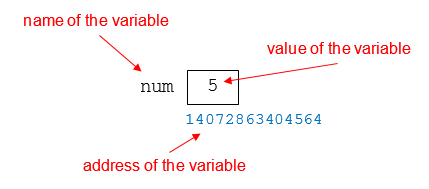 Relationship between a variable's name, value, and address