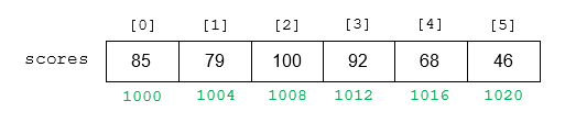 One-dimensional array storage