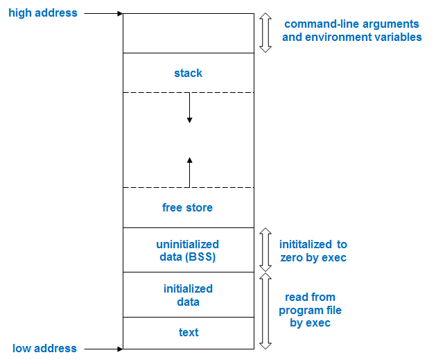 C++ program memory layout