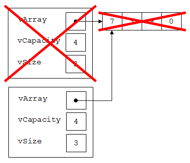 Shallow copy after destrcutor call