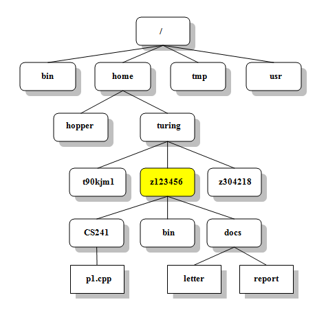 Unix File Structure