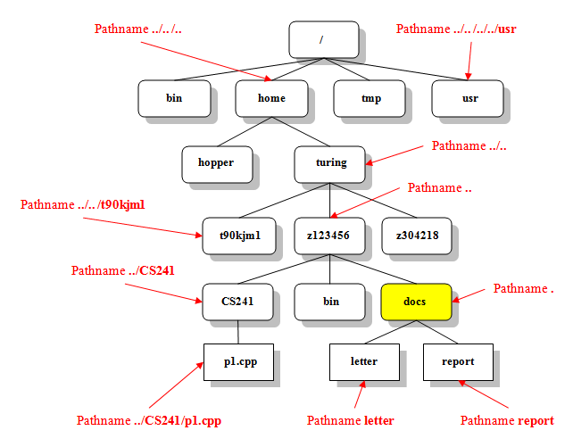 Relative Pathnames